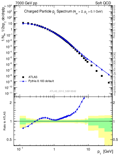 Plot of pt in 7000 GeV pp collisions