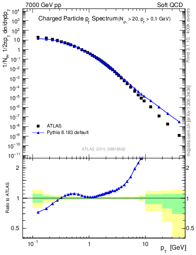 Plot of pt in 7000 GeV pp collisions
