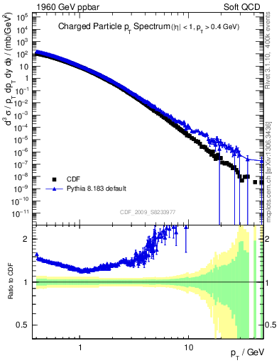 Plot of pt in 1960 GeV ppbar collisions
