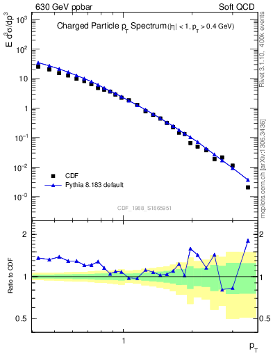 Plot of pt in 630 GeV ppbar collisions