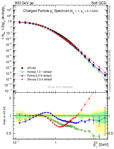 Plot of pt in 900 GeV pp collisions