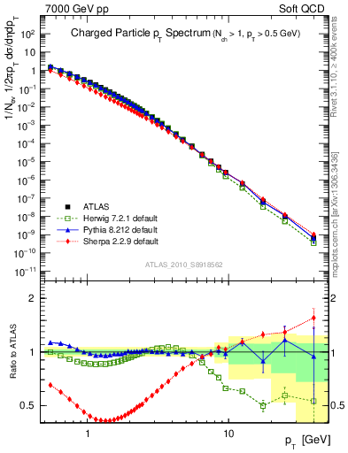 Plot of pt in 7000 GeV pp collisions