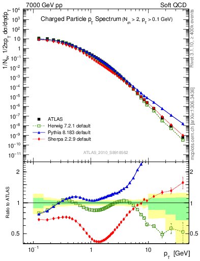 Plot of pt in 7000 GeV pp collisions