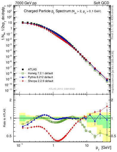 Plot of pt in 7000 GeV pp collisions