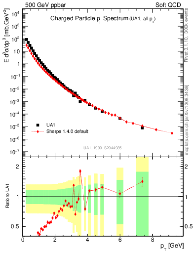 Plot of pt in 500 GeV ppbar collisions