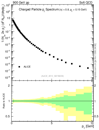 Plot of pt in 900 GeV pp collisions