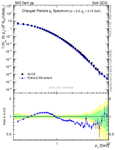 Plot of pt in 900 GeV pp collisions