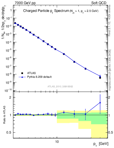 Plot of pt in 7000 GeV pp collisions