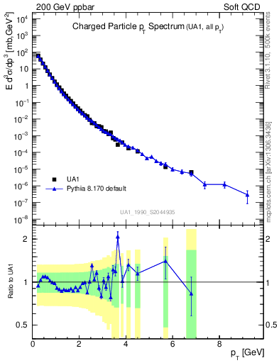 Plot of pt in 200 GeV ppbar collisions