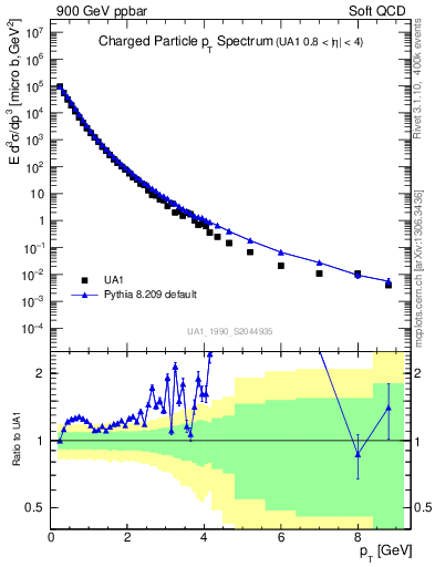 Plot of pt in 900 GeV ppbar collisions