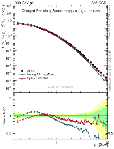 Plot of pt in 900 GeV pp collisions