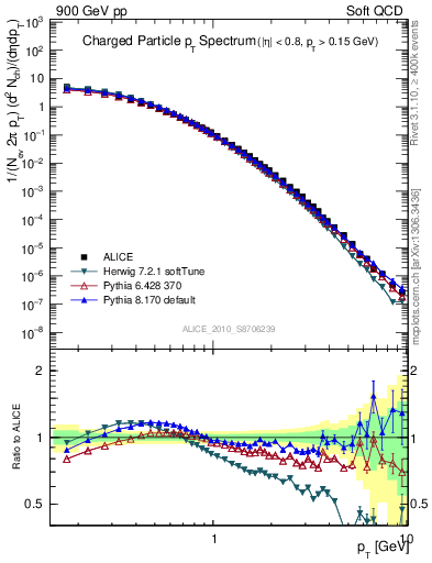 Plot of pt in 900 GeV pp collisions