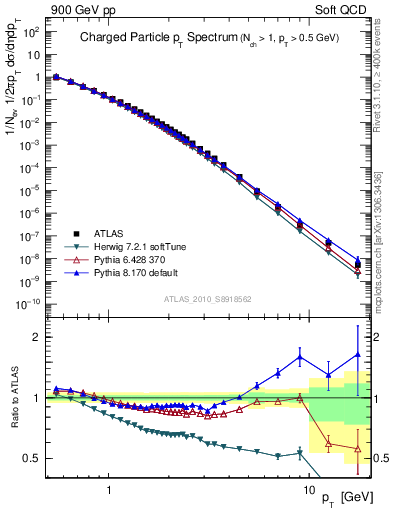 Plot of pt in 900 GeV pp collisions