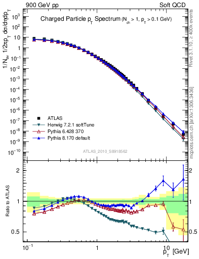 Plot of pt in 900 GeV pp collisions