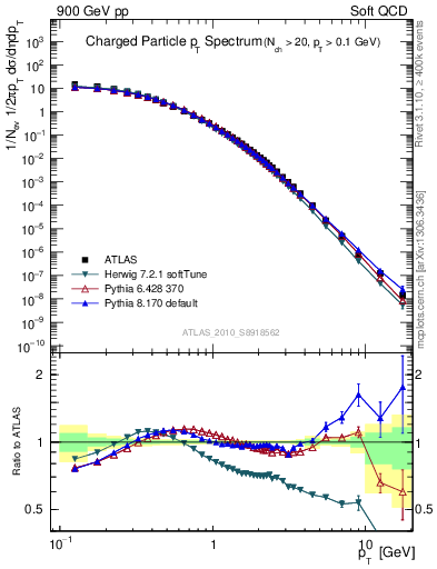 Plot of pt in 900 GeV pp collisions