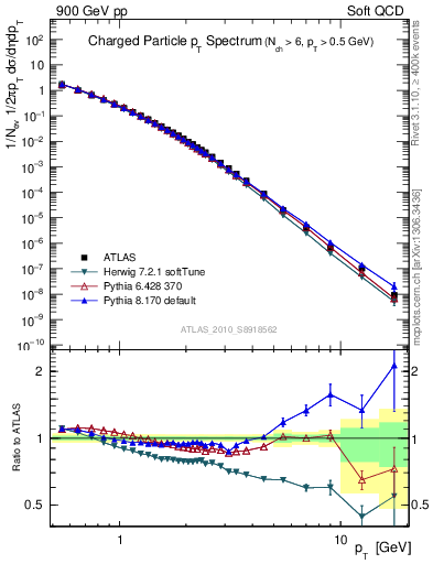Plot of pt in 900 GeV pp collisions