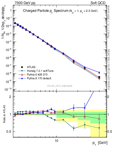 Plot of pt in 7000 GeV pp collisions