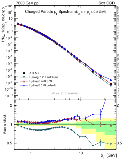 Plot of pt in 7000 GeV pp collisions