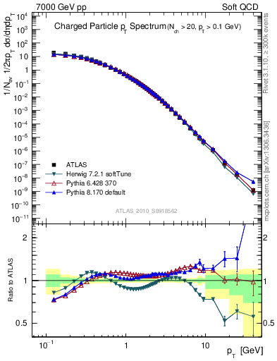 Plot of pt in 7000 GeV pp collisions