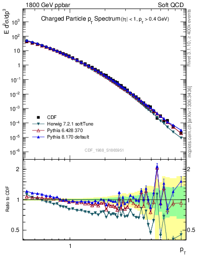Plot of pt in 1800 GeV ppbar collisions