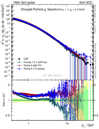 Plot of pt in 1960 GeV ppbar collisions