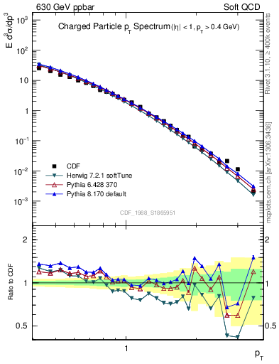 Plot of pt in 630 GeV ppbar collisions