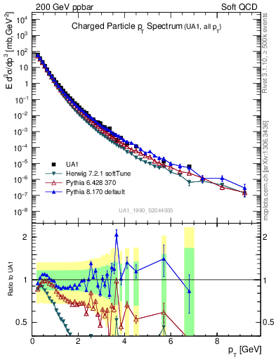 Plot of pt in 200 GeV ppbar collisions