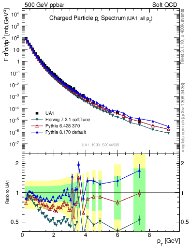 Plot of pt in 500 GeV ppbar collisions