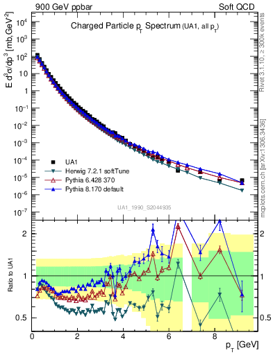 Plot of pt in 900 GeV ppbar collisions