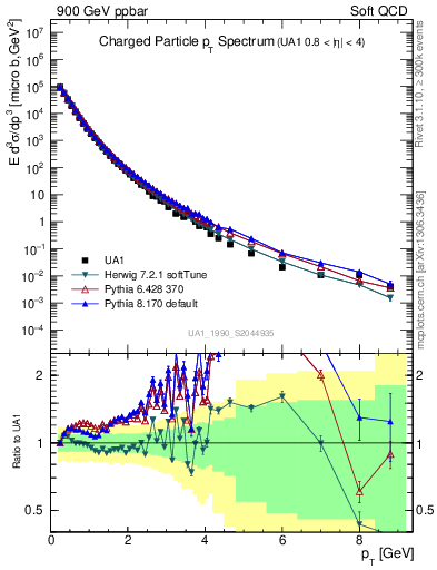 Plot of pt in 900 GeV ppbar collisions
