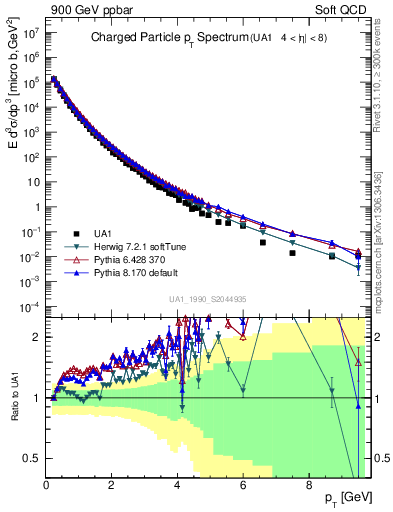 Plot of pt in 900 GeV ppbar collisions