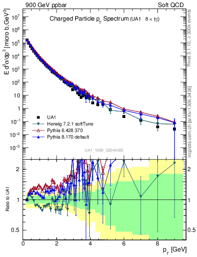Plot of pt in 900 GeV ppbar collisions