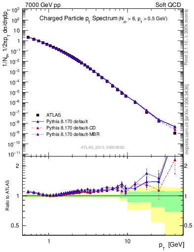 Plot of pt in 7000 GeV pp collisions