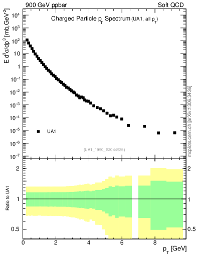 Plot of pt in 900 GeV ppbar collisions