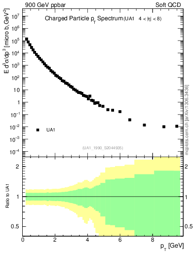 Plot of pt in 900 GeV ppbar collisions