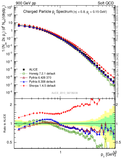 Plot of pt in 900 GeV pp collisions