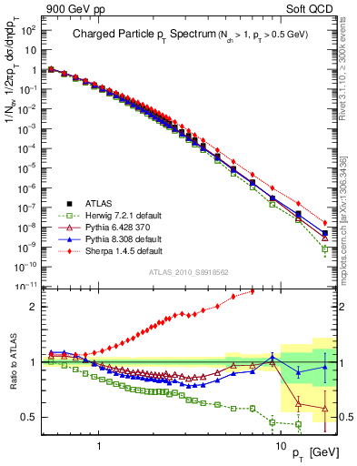 Plot of pt in 900 GeV pp collisions