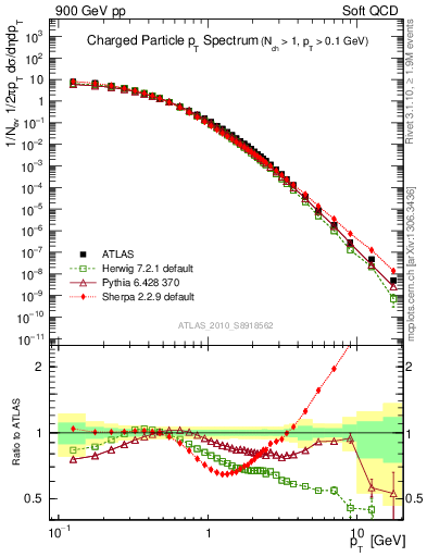 Plot of pt in 900 GeV pp collisions