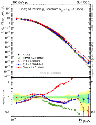 Plot of pt in 900 GeV pp collisions