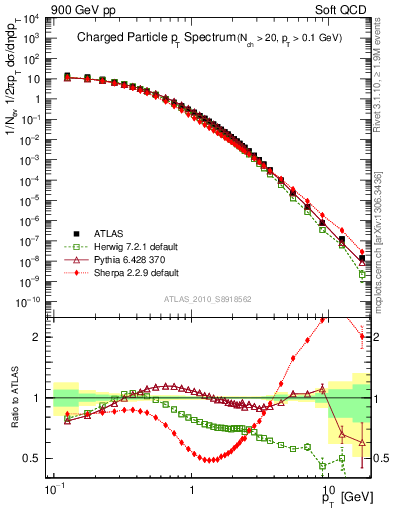 Plot of pt in 900 GeV pp collisions