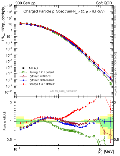 Plot of pt in 900 GeV pp collisions