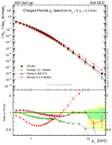 Plot of pt in 900 GeV pp collisions