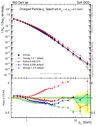 Plot of pt in 900 GeV pp collisions