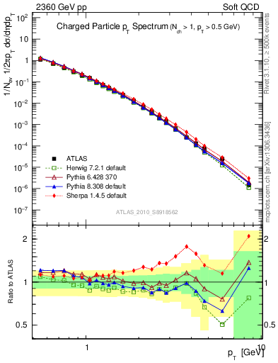 Plot of pt in 2360 GeV pp collisions