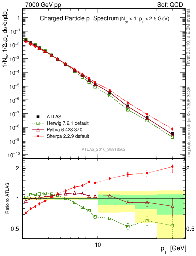 Plot of pt in 7000 GeV pp collisions