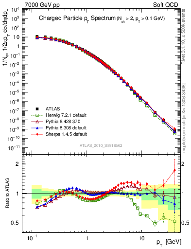 Plot of pt in 7000 GeV pp collisions
