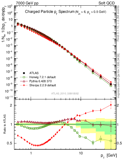 Plot of pt in 7000 GeV pp collisions