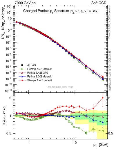Plot of pt in 7000 GeV pp collisions