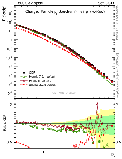 Plot of pt in 1800 GeV ppbar collisions