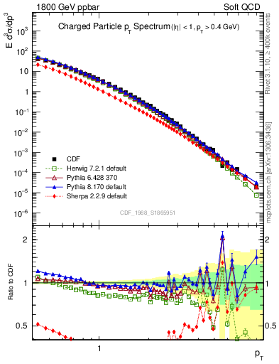 Plot of pt in 1800 GeV ppbar collisions
